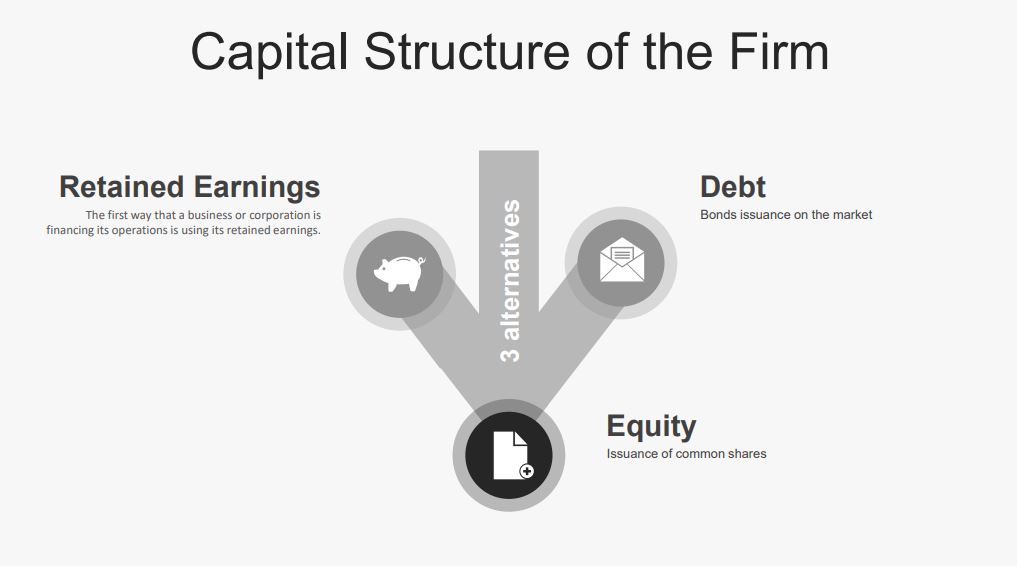 Capital Structure of the Firm