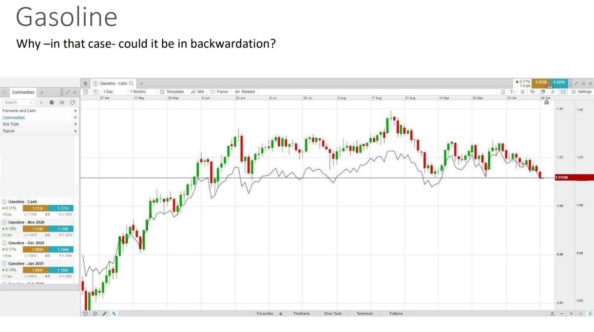 Backwardation