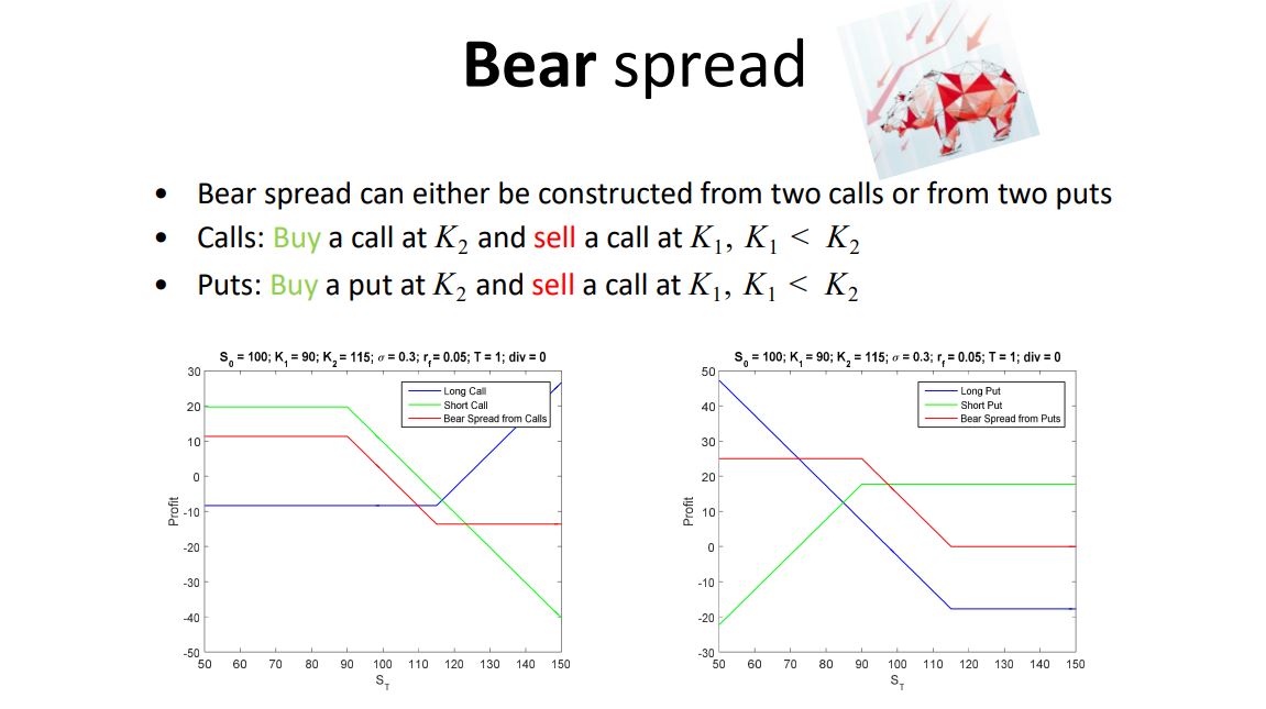 bear spread